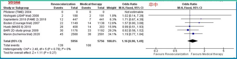 稳定型冠心病需要介入治疗吗,稳定型冠心病要吃抗血小板药吗