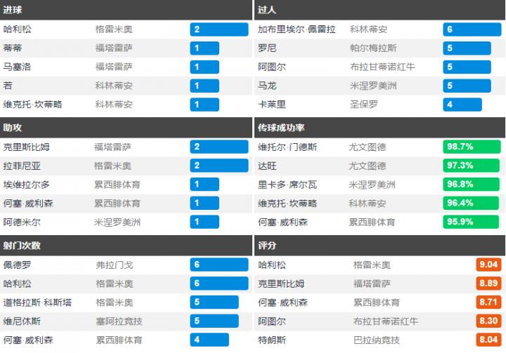 巴甲进球集锦,巴甲四场比赛
