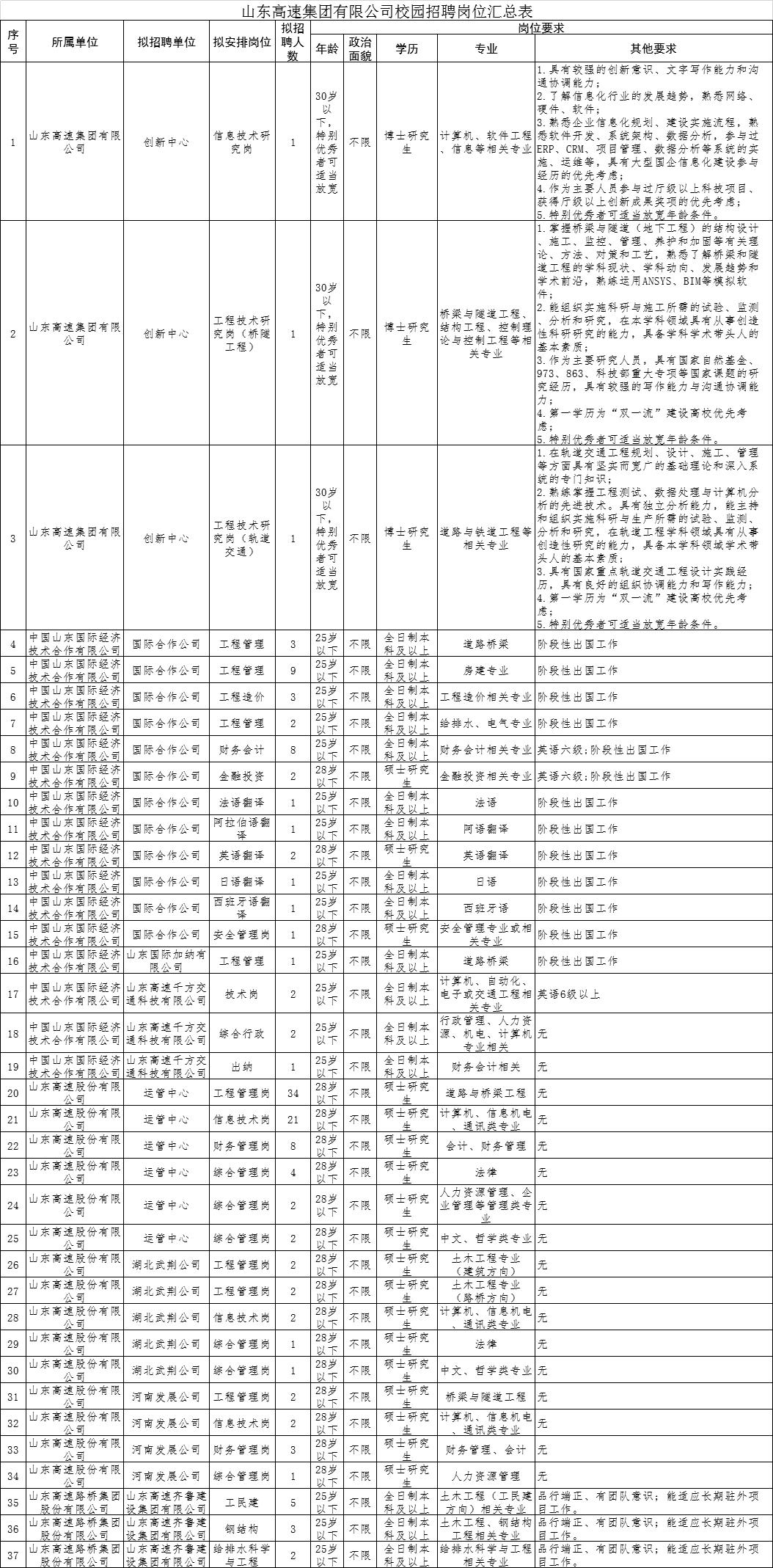 山东高速招聘2022社会招聘简章,山东高速集团菏泽2023社会招聘