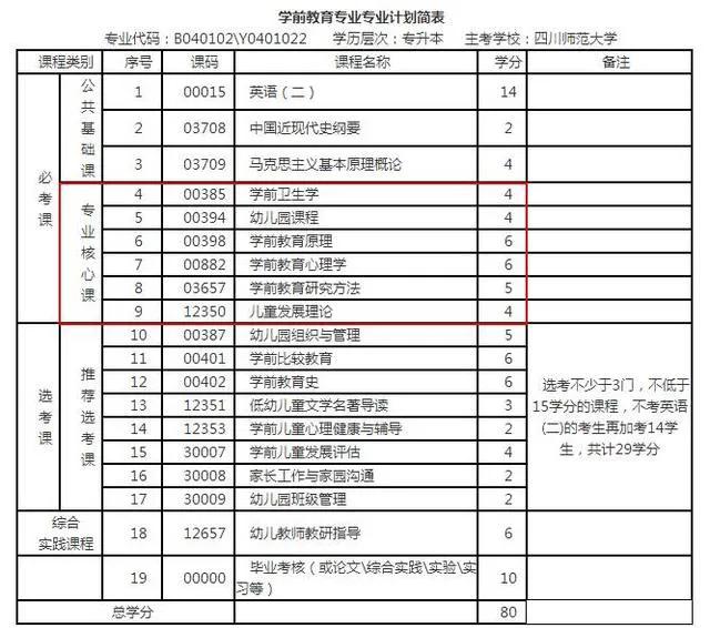 四川师范大学学前教育主要学什么,自考本科四川师范大学学前教育