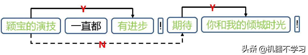 机器不学习：爱奇艺视频场景下NLP应用与文本舆情分析（1）