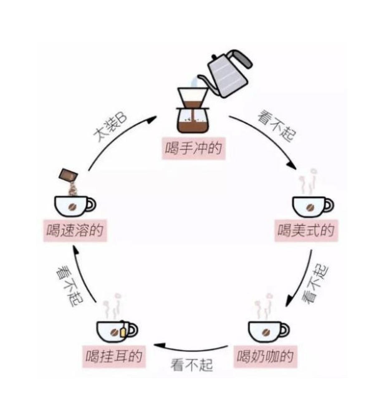挂耳咖啡和意式咖啡的区别,咖啡鄙视链是什么意思