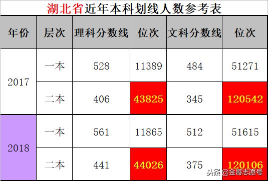 二本报志愿看线差还是位次,湖北高校二本投档线位次