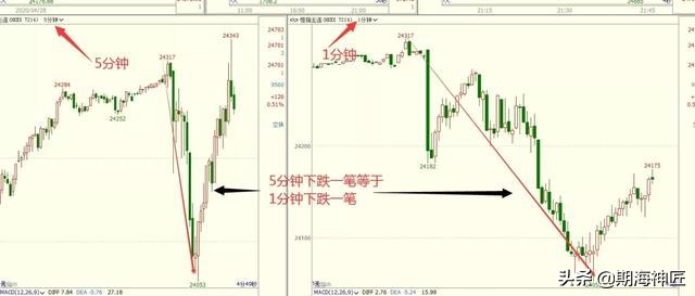 期货缺口理论的应用技巧,期货小转大