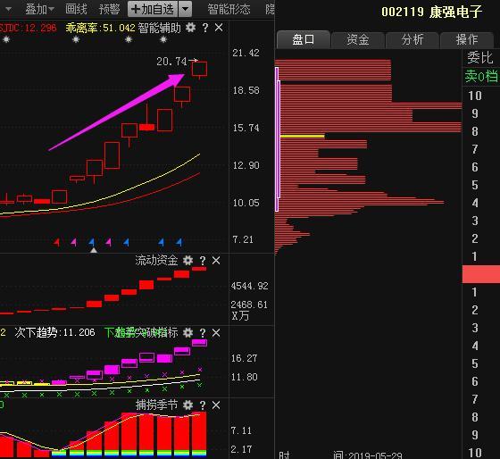 三针探底或成立!(300748)(002119)(002953)三股迎来封板