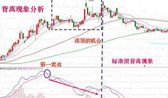 指标之王macd,指标之王macd的应用精解建议收藏