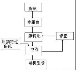 伺服步进变频三大控制要点详解,常见的步进电机伺服控制系统框图