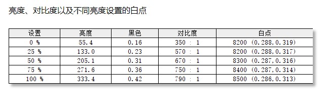 华硕显示器pg279q最高设置144hz,华硕279q显示器快速入门指南