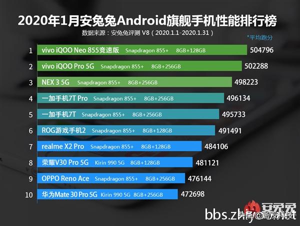 vivo包揽安兔兔前三|华为新65W电源|iPhone11Pro辐射量超标137%