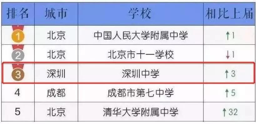 深圳中学为什么会成为全国第一,深圳中学厉害