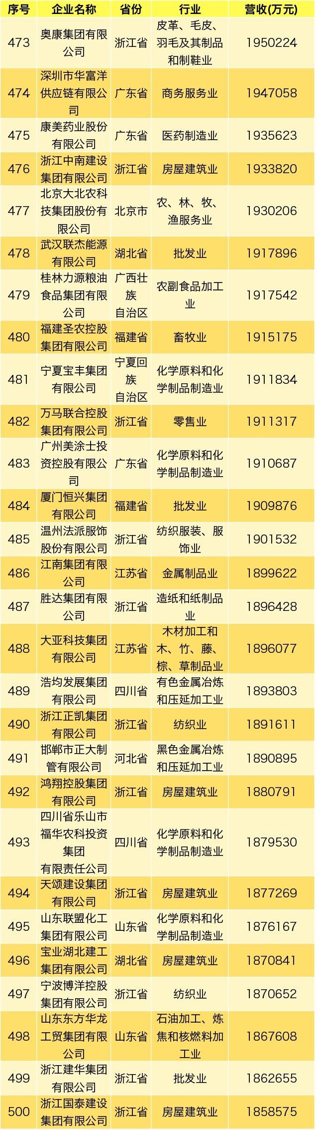 民营企业500强排名华为,2021中国民营企业500强第52位
