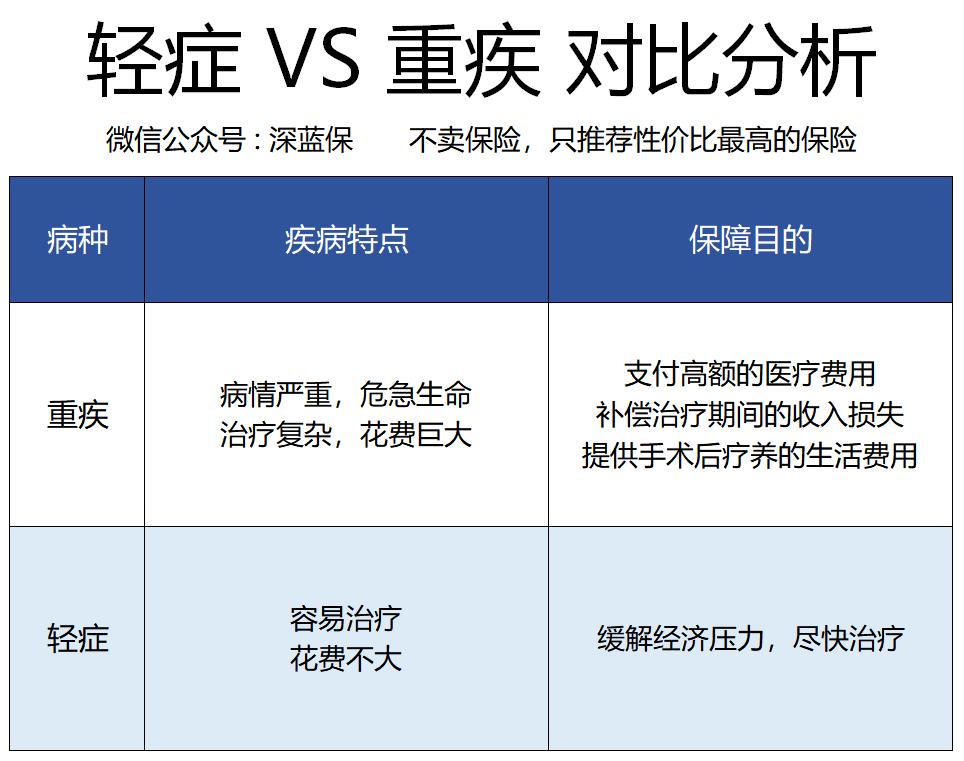 买了重疾险发生意外可以赔吗,重疾险是直接赔钱还是只赔医药费
