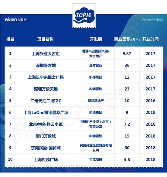 近几年新开的大型商场,2022年即将开业的商场盘点