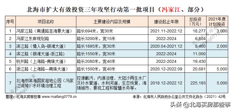 北海攻坚,北海市政府2024年重点项目