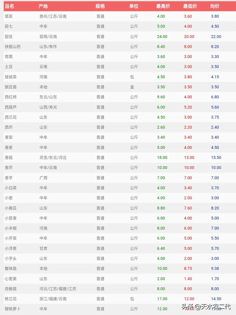 2023年河南郑州万邦蔬菜最新价格,今日中牟蔬菜批发市场价格