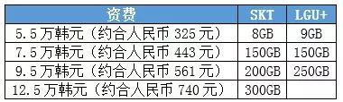 244元9GB，韩国5G流量贵不贵？全球5G资费大对比