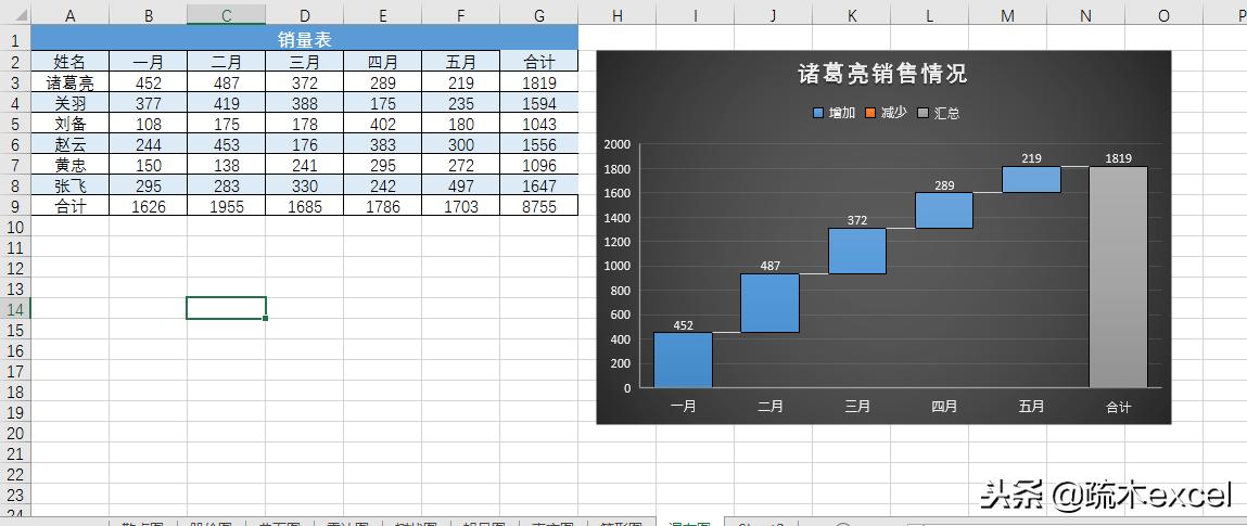 excel多个小图表组合成一个大图表,excel中图表有哪些类型请详细说明