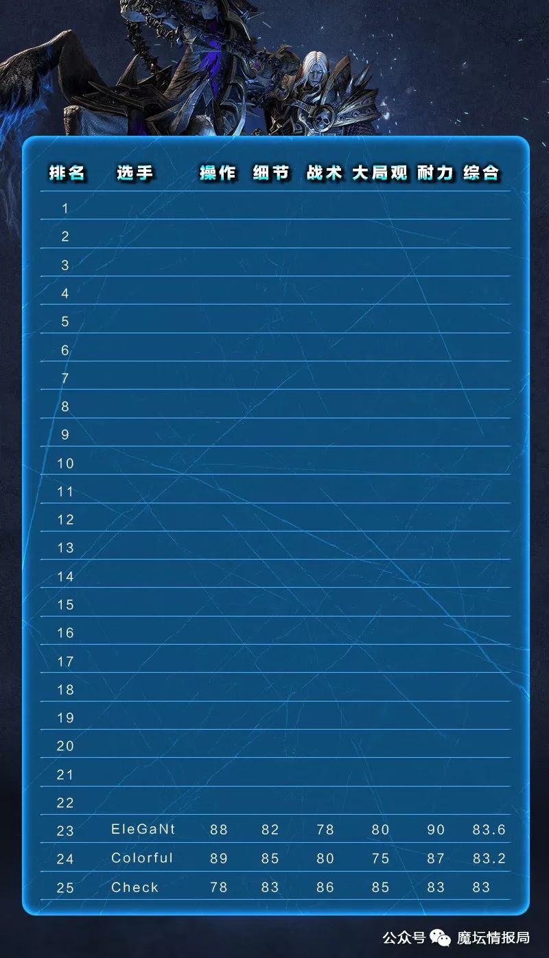 「原创」选手战力榜23——中国气宗代表，三大暗夜之一EleGaNt