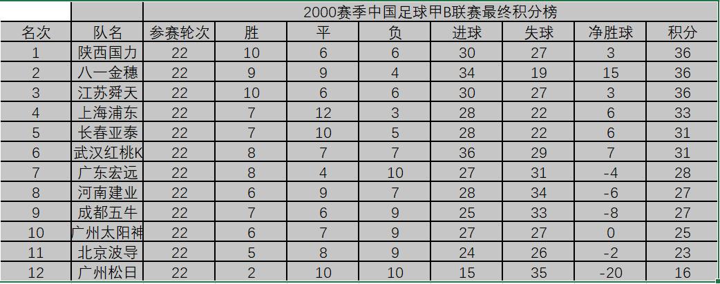 河南建业甲b联赛视频,末代甲a冠军假球事件
