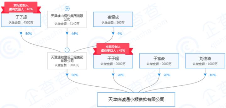 起底天津19家失联小贷公司:实控人或股东多为“老赖”