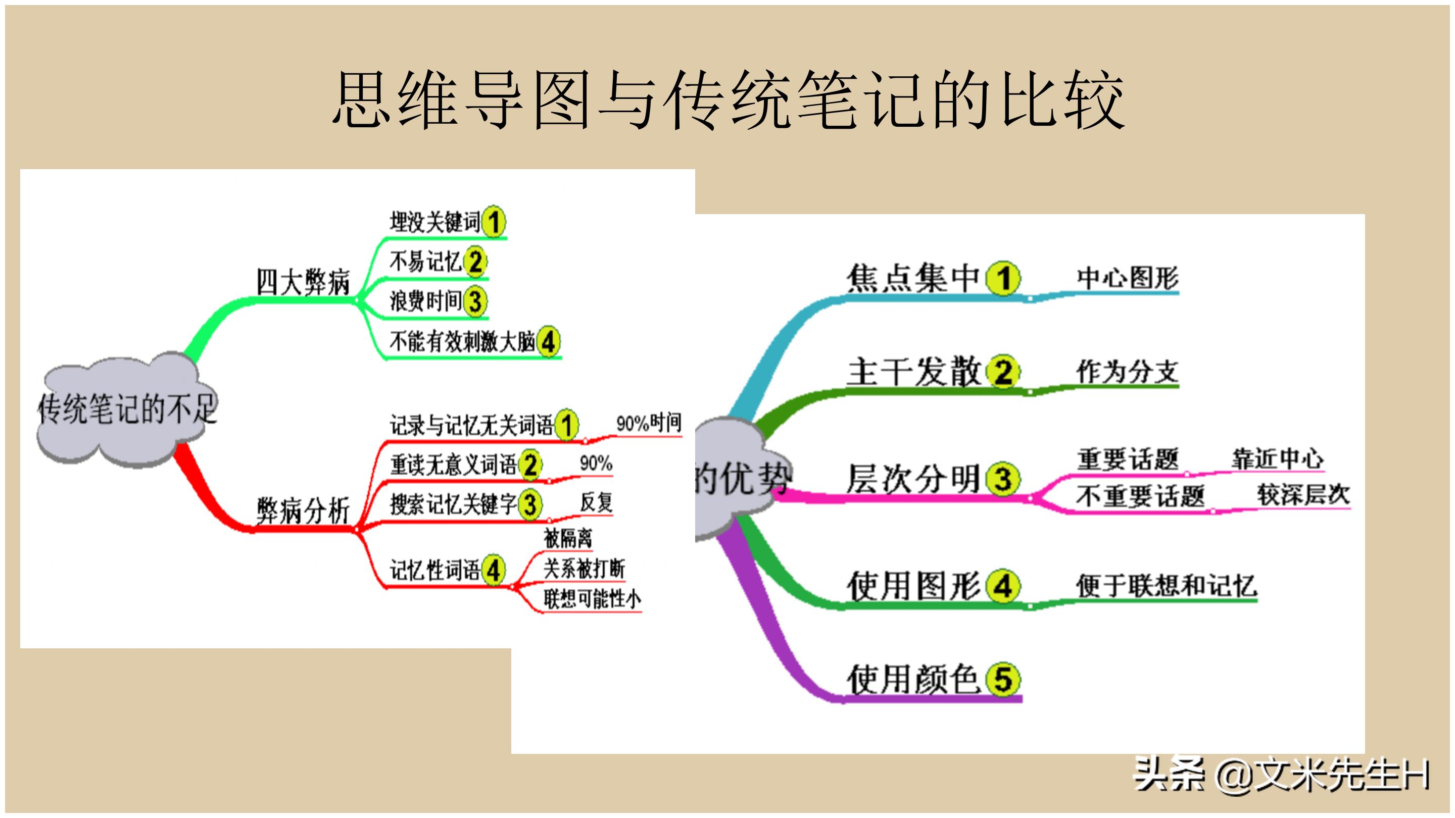思维导图全套免费阅读,思维导图6课