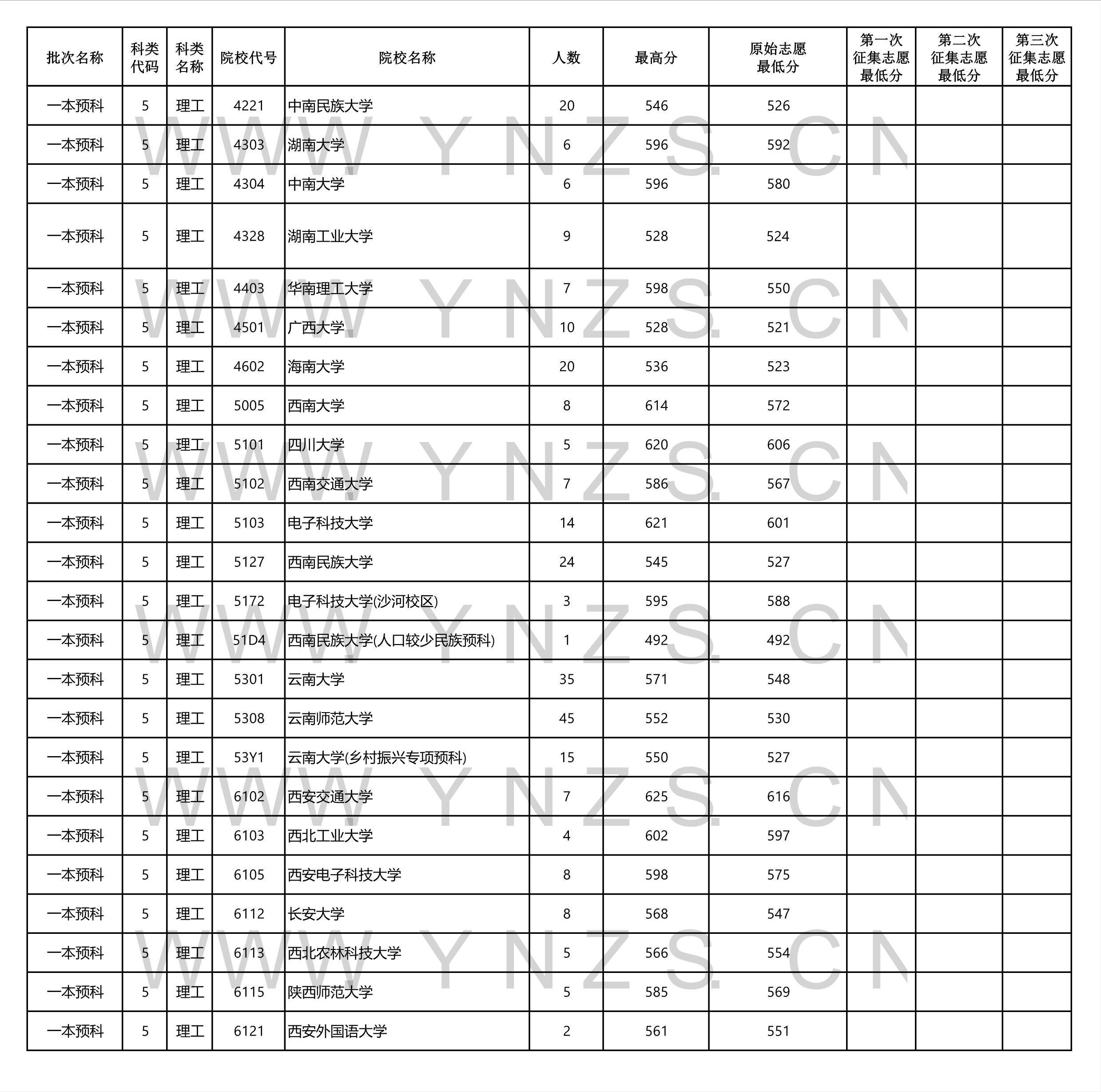 2022年云南省高考一本录取分数线,云南2021各学校高考录取分数线