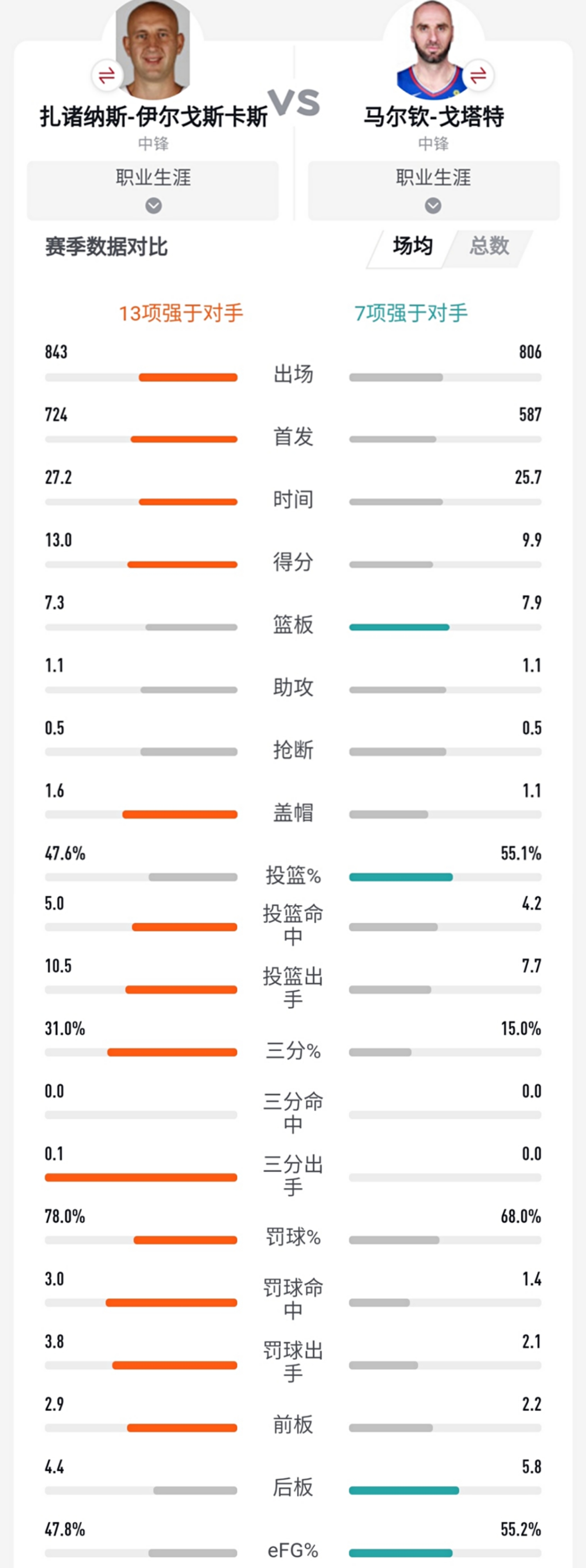 大z生涯数据对比,大z和加索尔哪个更强
