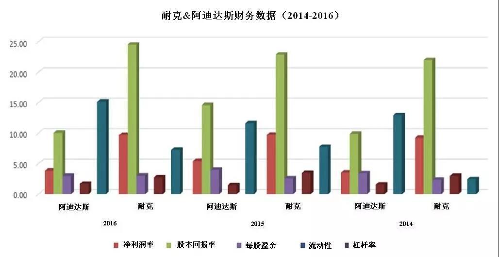 耐克阿迪核心竞争优势,耐克阿迪品牌争斗