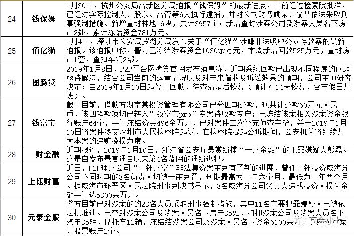 2023年p2p平台有哪些,2019年p2p平台还有多少家