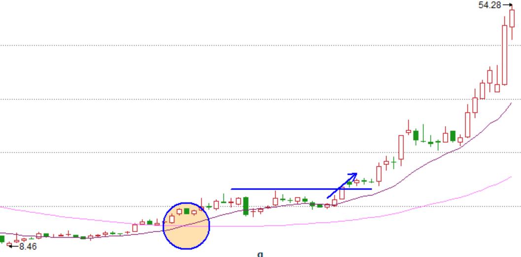 天策炒股口诀,天策学堂十大形态之四