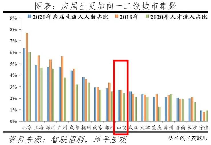 西安市人口突破1000万人,西安人口总量超1295万