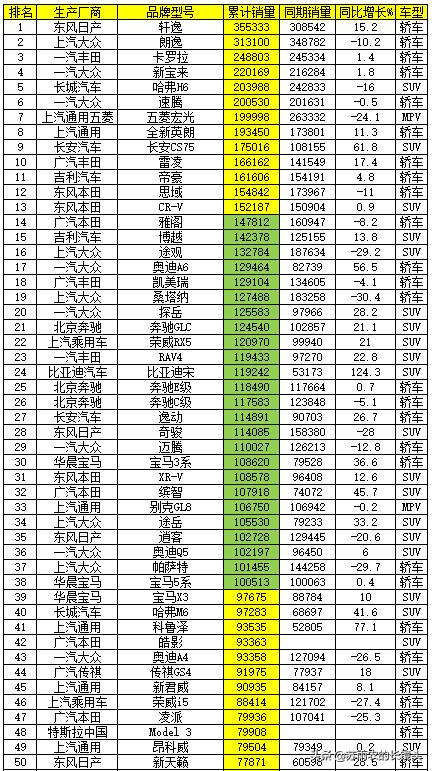 乘用车销量排行榜是哪些车型,中国乘用车各车型销量排行榜2023
