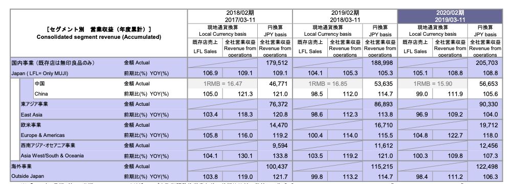 无印良品和优衣库营业额对比,优衣库和无印良品发展
