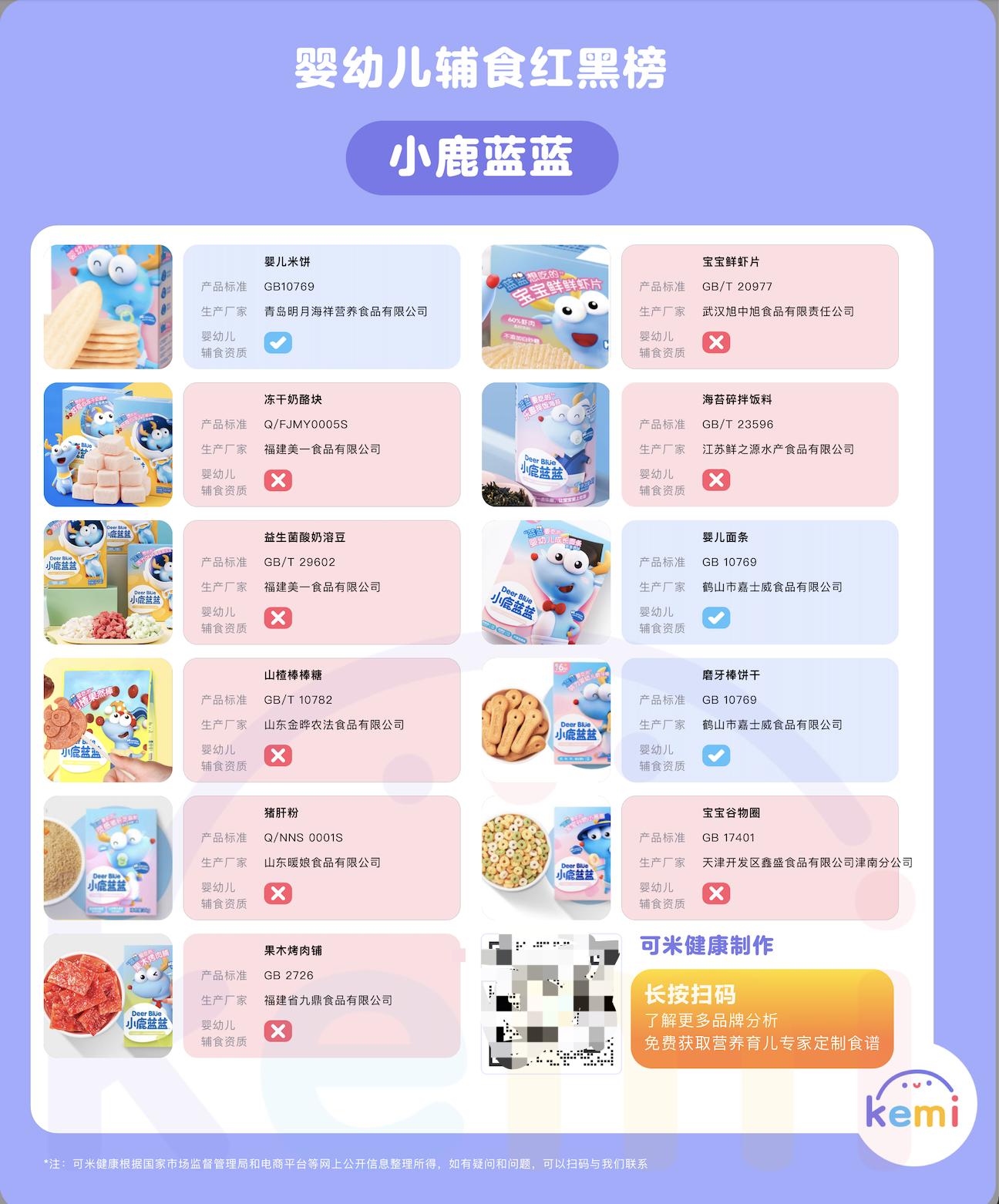 ️揭秘婴幼儿辅食智商税：大品牌一百多个产品2/3都有这个问题