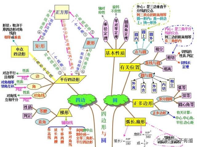 初中数学必背100个口诀,初中数学基础知识归纳思维导图