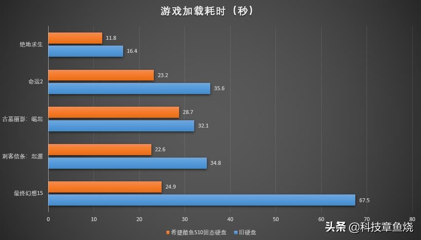 希捷酷鱼510机械硬盘怎么样,酷鱼510深度评测