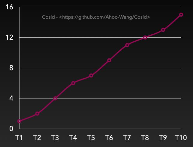 分布式系统id的几种生成办法,分布式id生成器