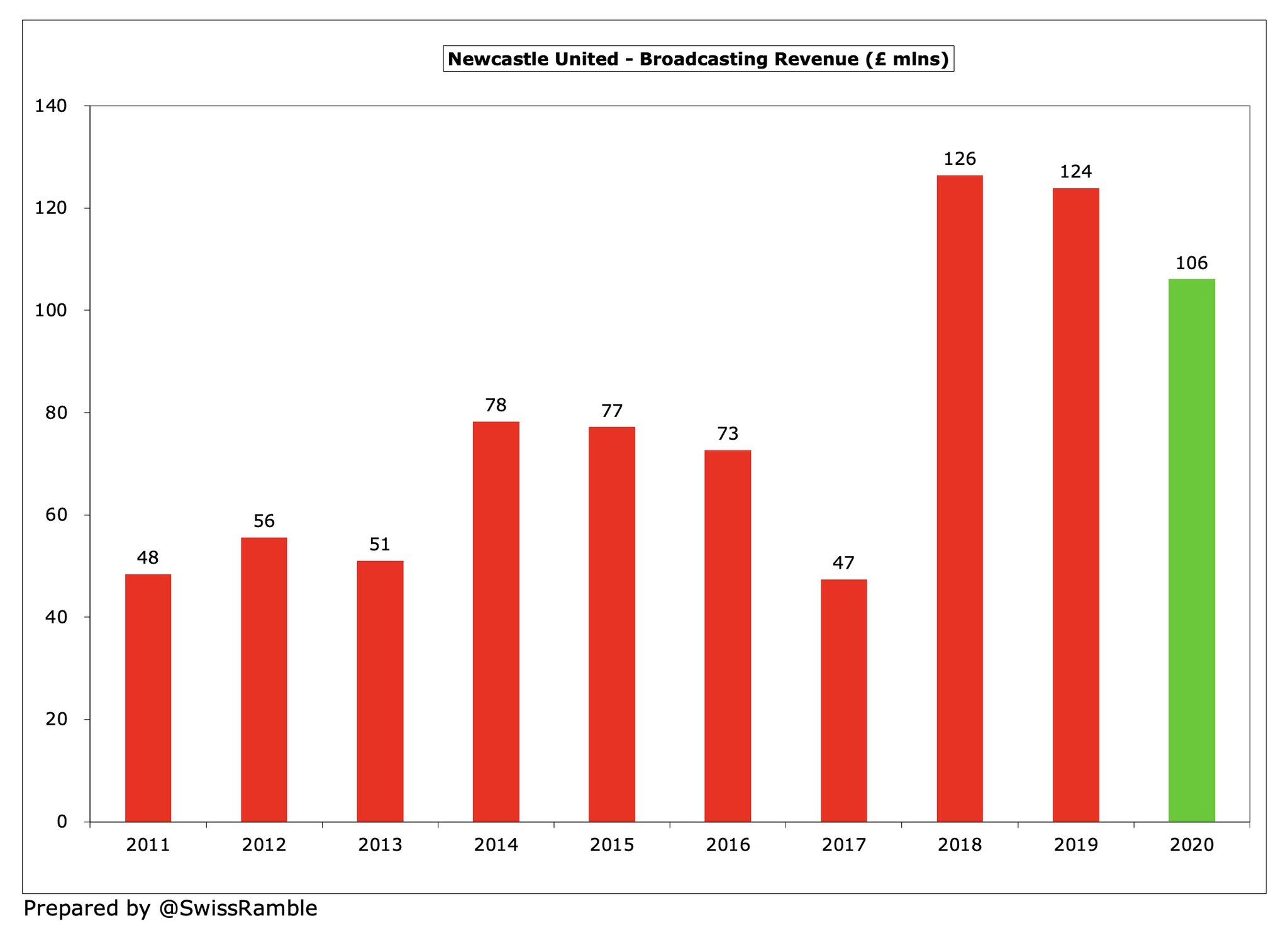 没落的纽卡斯尔，阿什利是比克伦克更加抠门的老板么？
