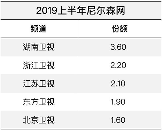 各大卫视谁最厉害,2020季度卫视榜单