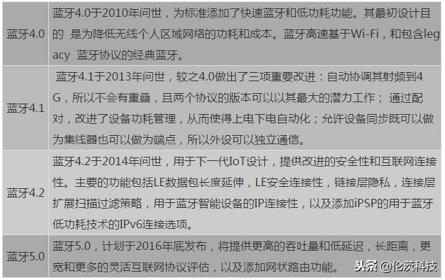 蓝牙版本选择哪个最好,蓝牙版本avrcp选择哪个