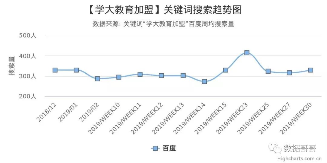 教育加盟品牌搜索趋势分享约60条-20190816