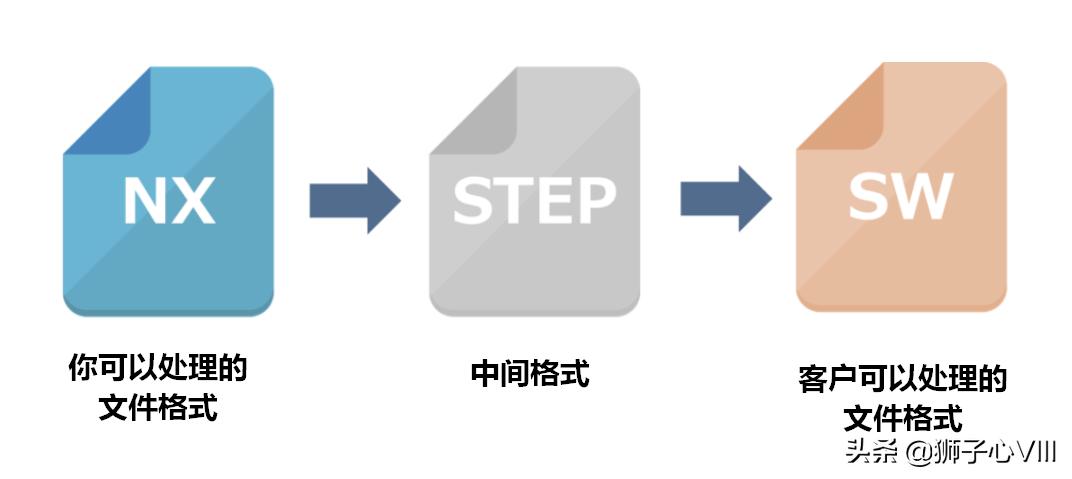 cad3d文件转step格式,cad的3d是什么格式