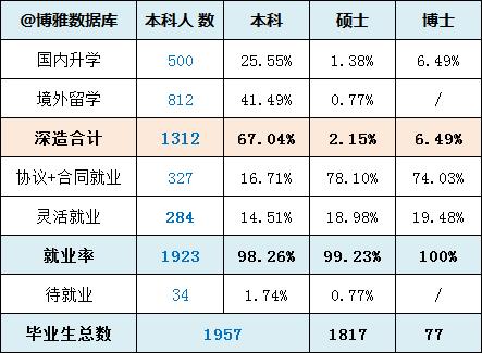 对外经济贸易大学2019届毕业生就业情况：留京落户研究生机会较大