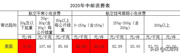 糟糕！7月1日起，美国路向平邮费大调整，卖家再临天价运费？