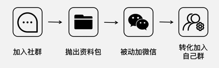 如何低成本获取精准客户,快速筛选优质种子的方法