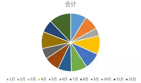 适合年终总结的excel图表,年终总结饼图如何展示得很高大上