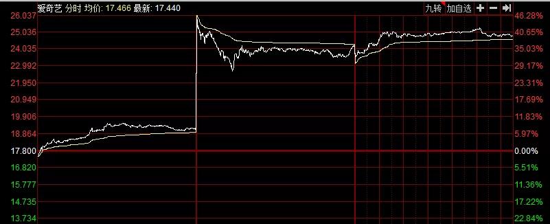爱奇艺大涨,谁在抢跑?“爱腾”合体还没有希望?