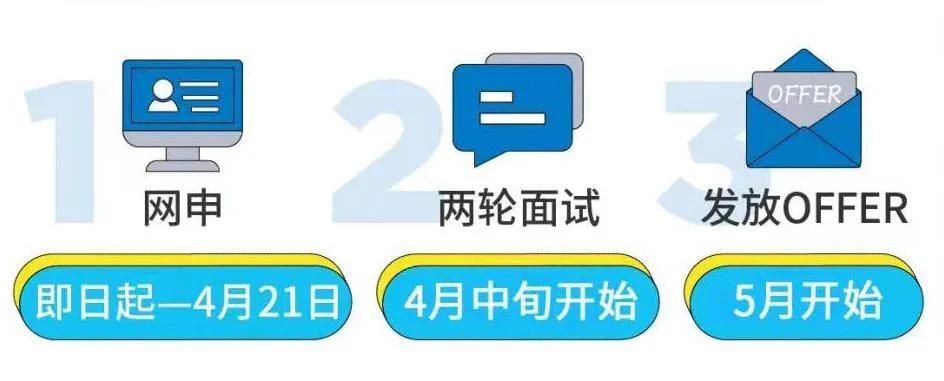 冷门高薪秋招,四大秋招怎么拿offer