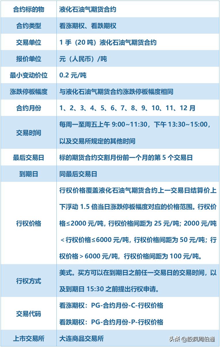 一文看懂期权与期货,lpg期货最新政策