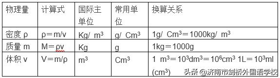 单位换算公式大全初中物理,初中物理公式换算表大全